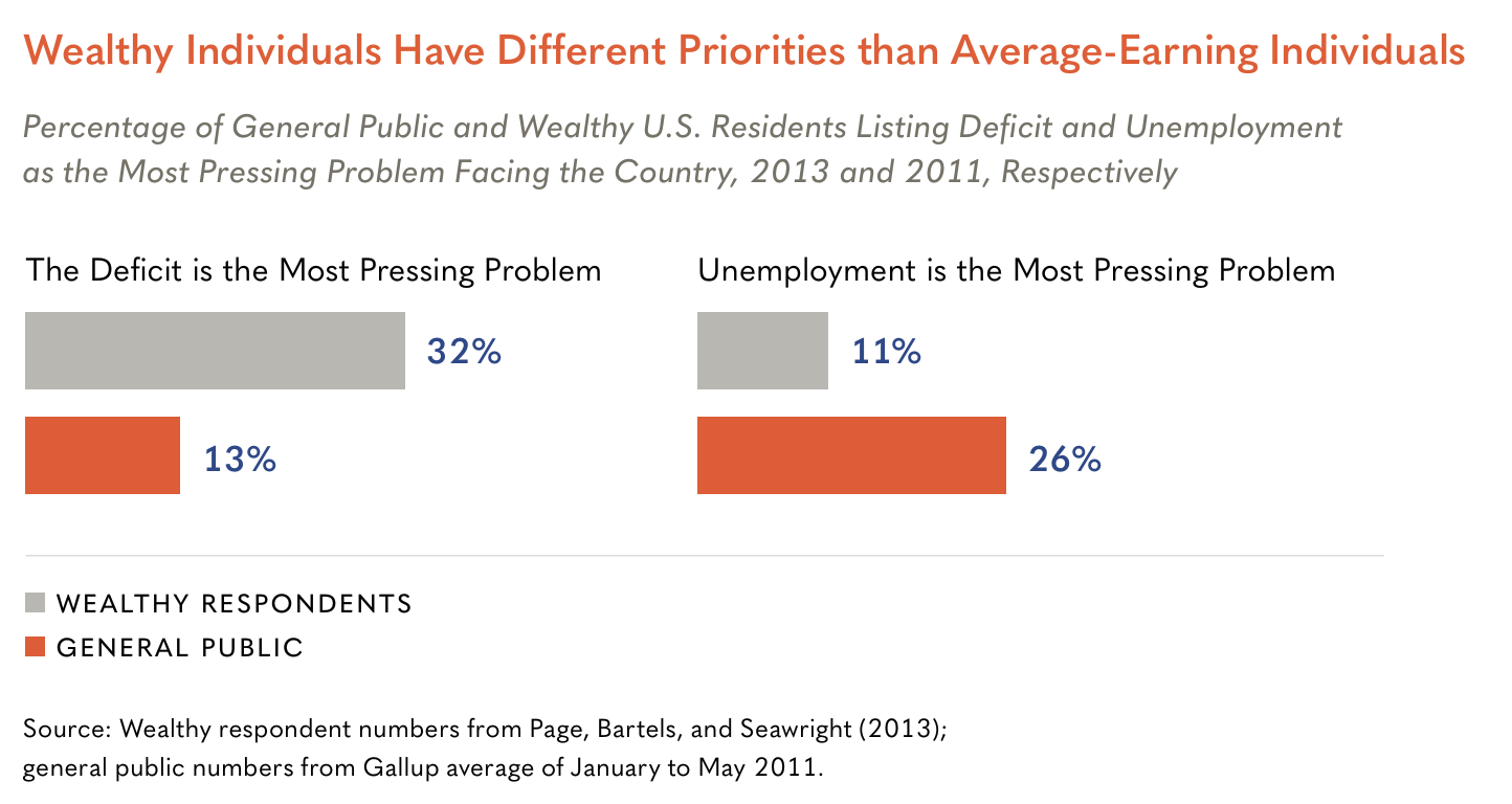 Bar chart, "Percentage of General Public and Wealthy U.S. Residents Listing Deficit and Unemployment as the Most Pressing Problem Facing the Country": 32% of wealthy respondents named the deficit, versus 13% of the general public; 11% of wealthy respondents named unemployment, versus 26% of the general public.