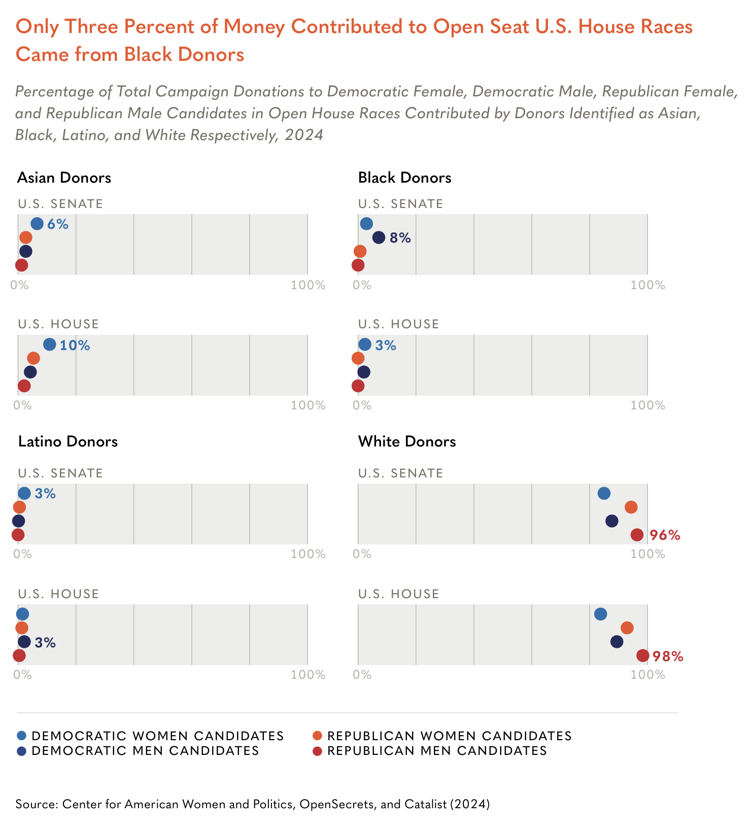 Dot chart, "Percentage of Total Campaign Donations to Candidates in Open House and Senate Races Contributed by Donors Identified as Asian, Black, Latino, and White, 2024." Donors of color account for small shares across all candidate types — Black donors gave 3% in open House races — while white donors account for the large majority, up to 98% for Republican men in House races.