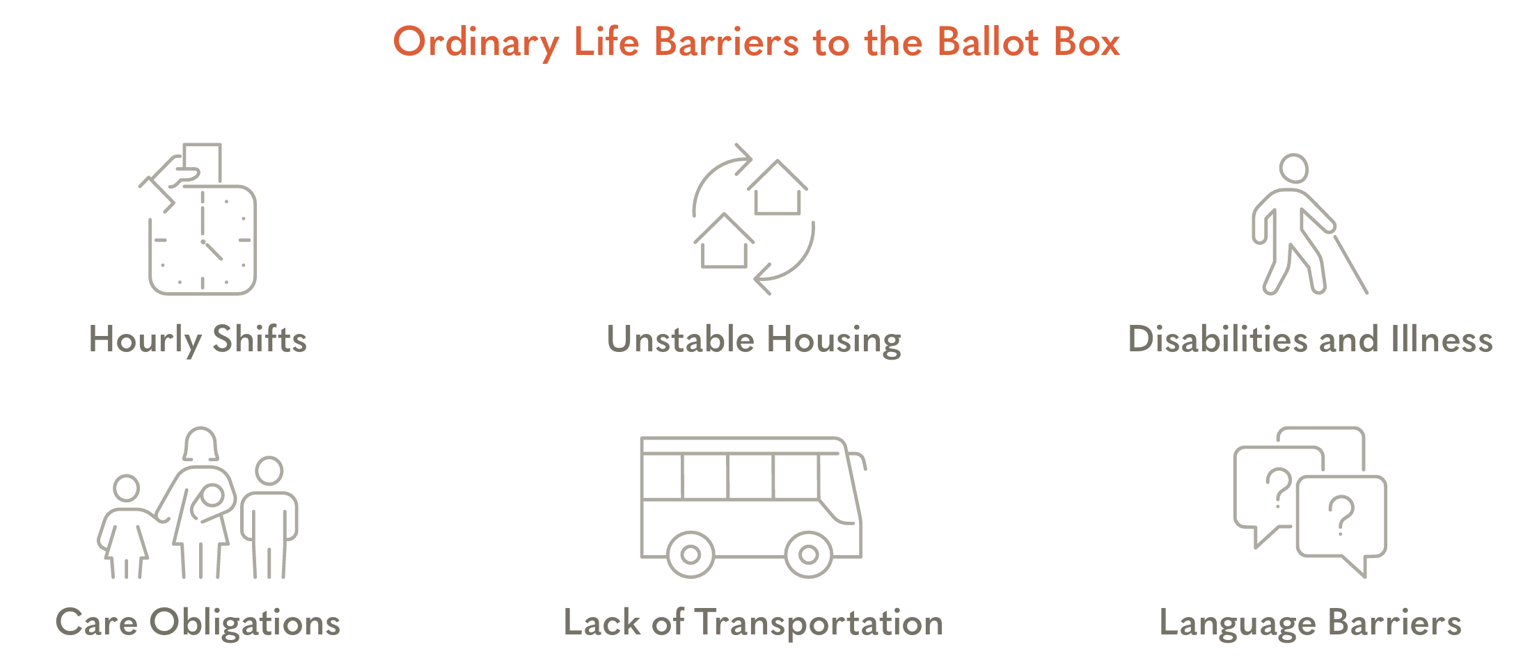 Graphic titled "Ordinary Life Barriers to the Ballot Box," listing six barriers with icons: hourly shifts, unstable housing, disabilities and illness, care obligations, lack of transportation, and language barriers.