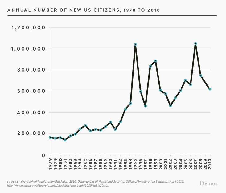 Annual number of new us citizens 1978 2010 demos