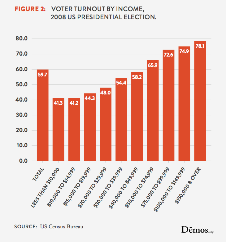 The More Money You Make, The Likelier You Are To Vote (CHART) - TPM ...