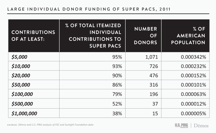 why are super pacs bad for democracy