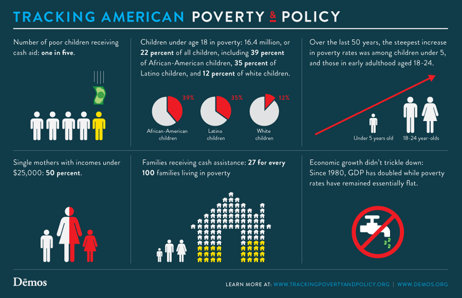 research on poverty in america