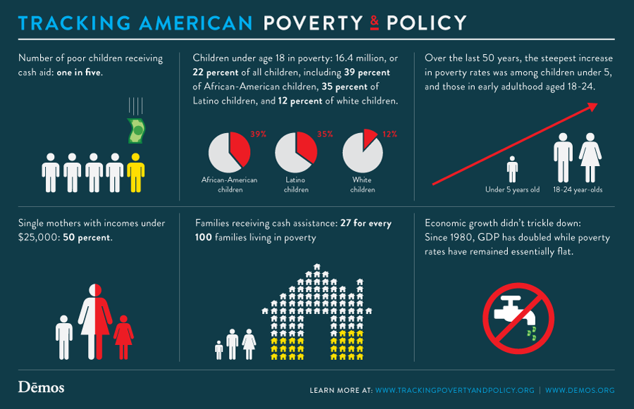 More Facts About Poverty & Policy In America Demos