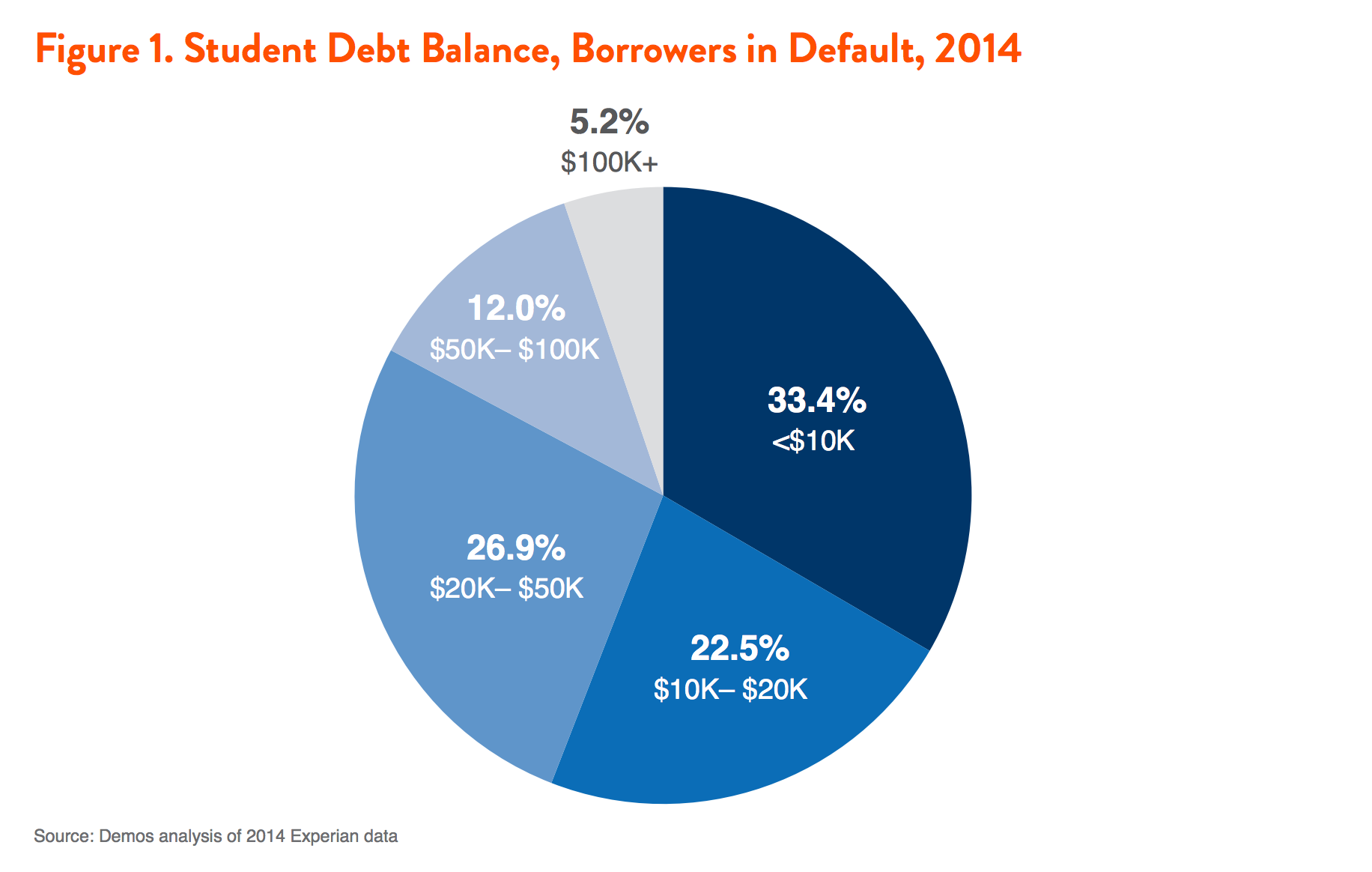 most student borrowers in default owe small amounts demos