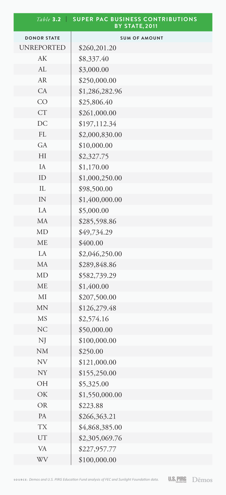List Of Super Pac Business Contributions By State 2011
