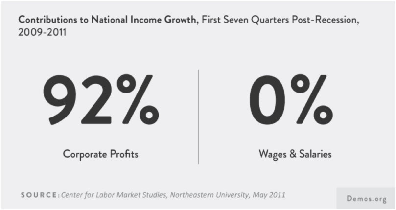 State Of The American Dream Economic Policy And The Future Of The Personal Income Has Become Far More Concentrated At The Top A Trend That Has Also Accelerated Rapidly Since The End Of The Great Recession Examples Of An Essay Paper also Synthesis Essay Ideas Population Essay In English