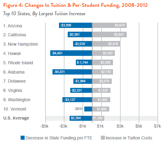 Figure 4: Changes in Tuition & Per-Student Funding