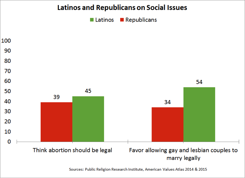 Young Republicans Erase Lines On Social Issues The New York Times
