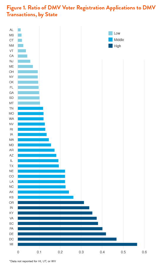 Ratio of DMV Voter Registration Applications to DMV Transactions, by State