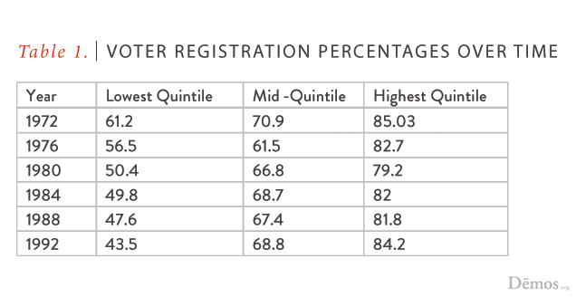 Voter Registration Percentages Over Time