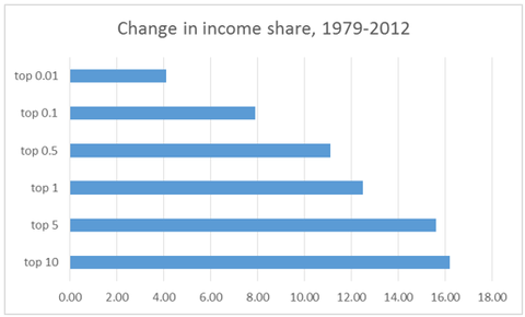 Change in income share, 1979-2012
