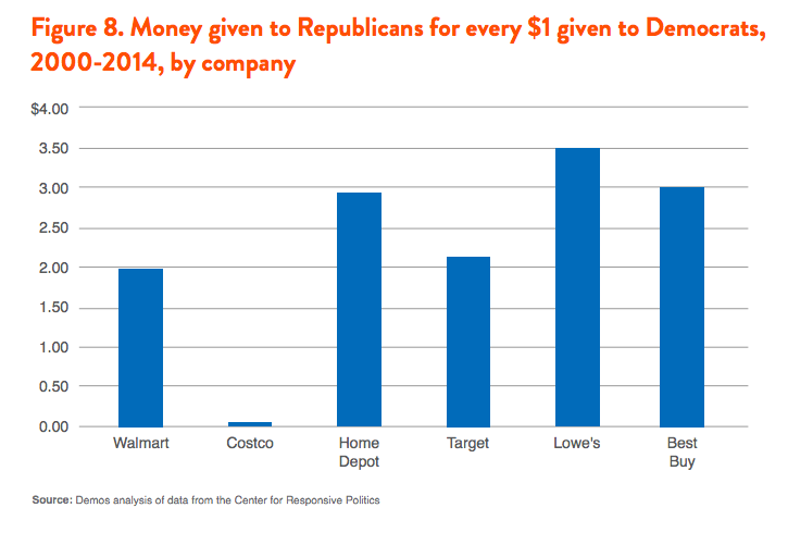 Figure 8. Money given to Republicans for every $1 given to Democrats, 2000-2014, by company