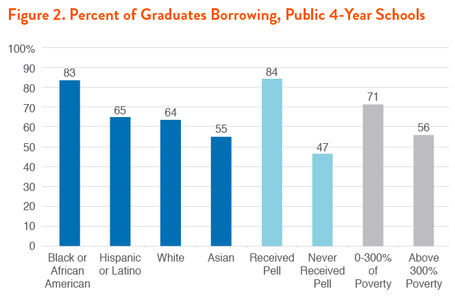 Affordable College Compact Figure 2. Percent of Graduates Borrowing, Public 4-Year Schools