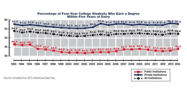 Chart Showing Percentage of Four Year College Students Who Earn a Degree Within Five Years of Entry