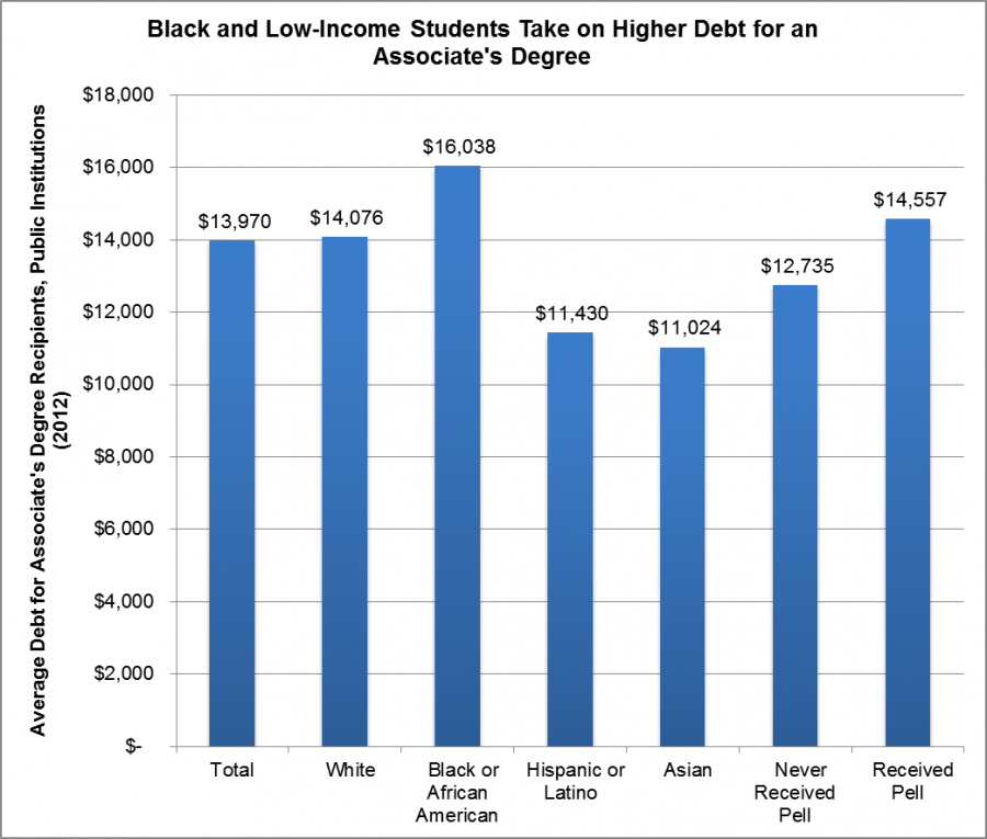 Black and Low-Income Students Take a Higher Debt for an Associate's Degree