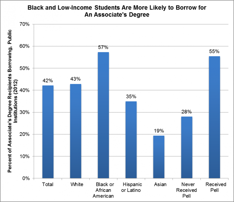 Black and Low-Income Students Are More Likely to Borrow for an Associate's Degree