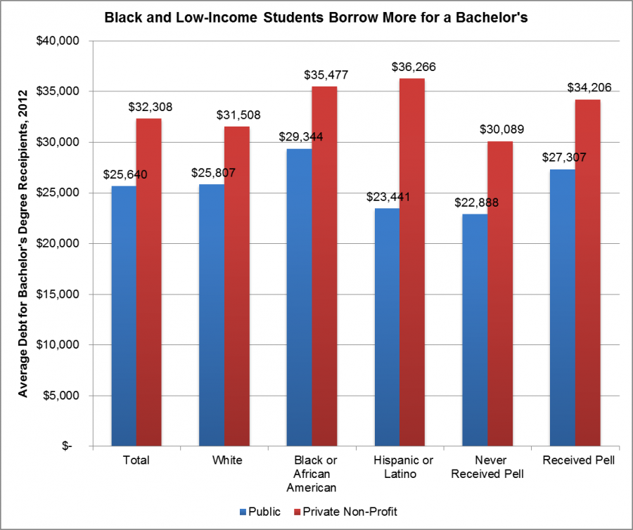 Black and Low-Income Students Borrow More for a Bachelor's