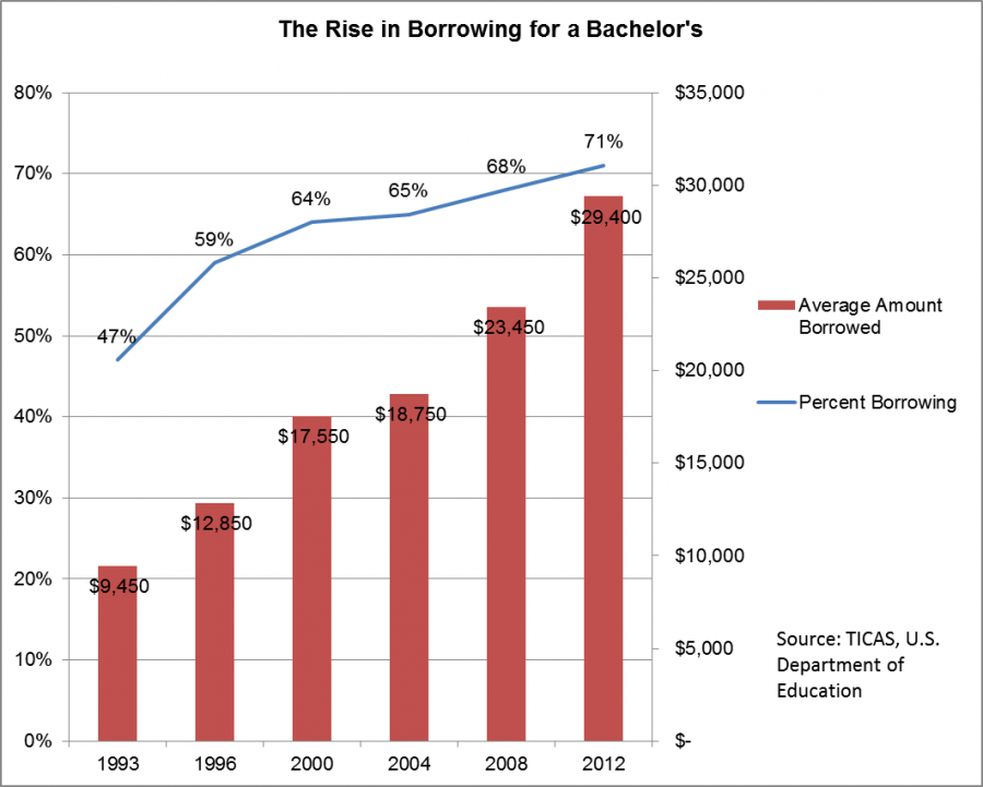 The Rise in Borrowing for a Bachelor's