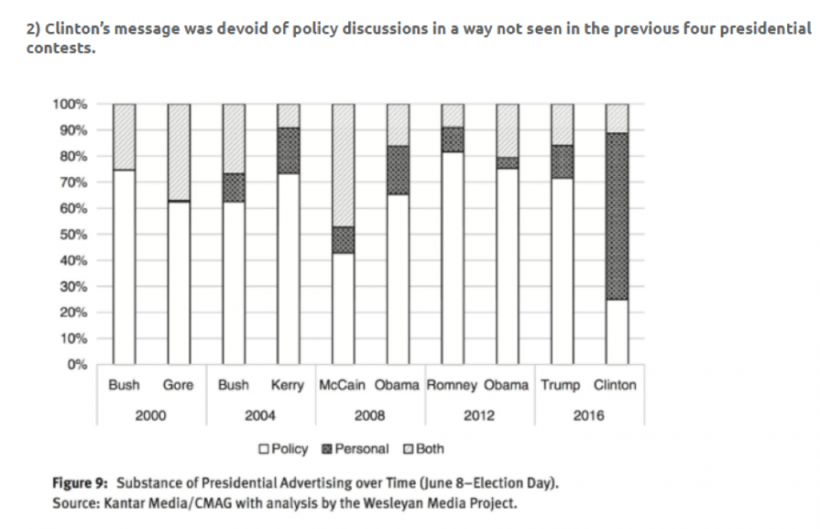 Clinton's message was devoid of policy discussions in a way not seen in the previous four presidential contests.