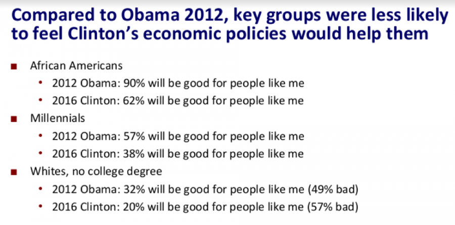 Compared to Obama 2012, key groups were less likely to feel Clinton's economic policies would help them