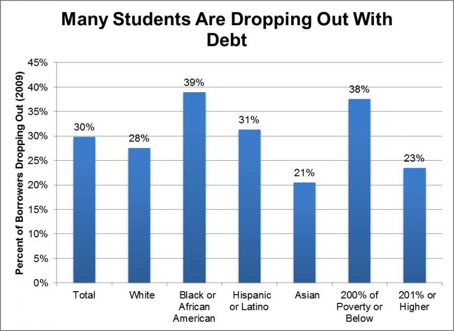 Many Students Are Dropping Out With Debt