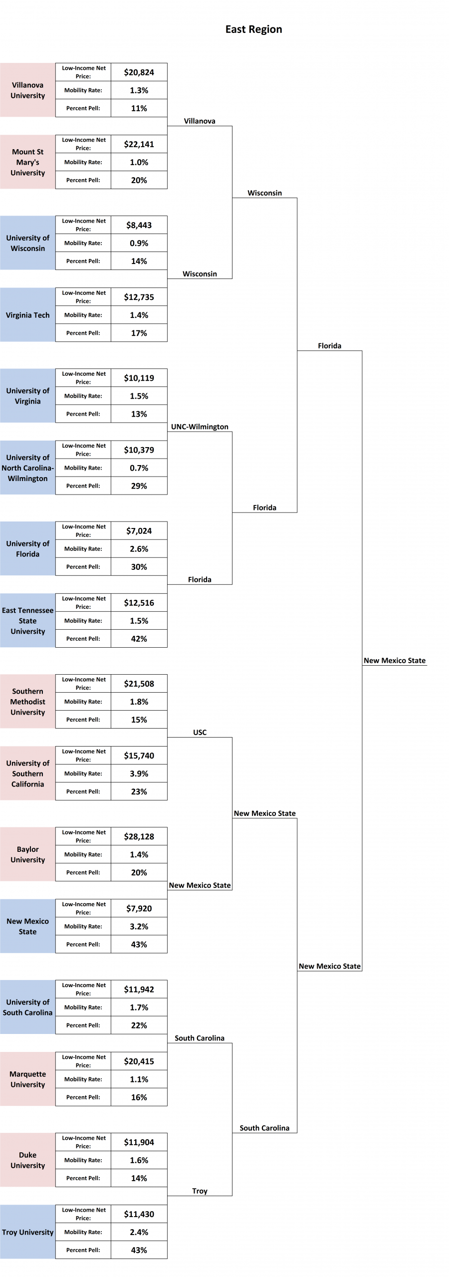 NCAA East Region