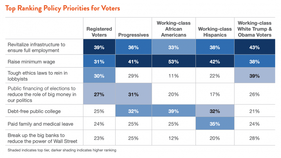 Top Ranking Policy Priorities for Voters