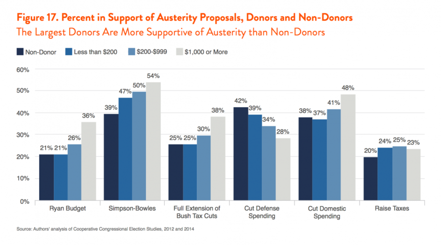 Figure 17. Percent in Support of Austerity Proposals, Donors and Non-Donors