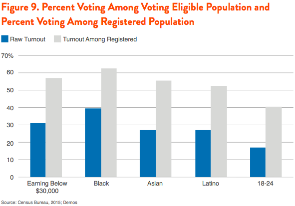 Figure 9. Percent Voting Among Voting Eligible Population and Percent Voting Among Registered Population
