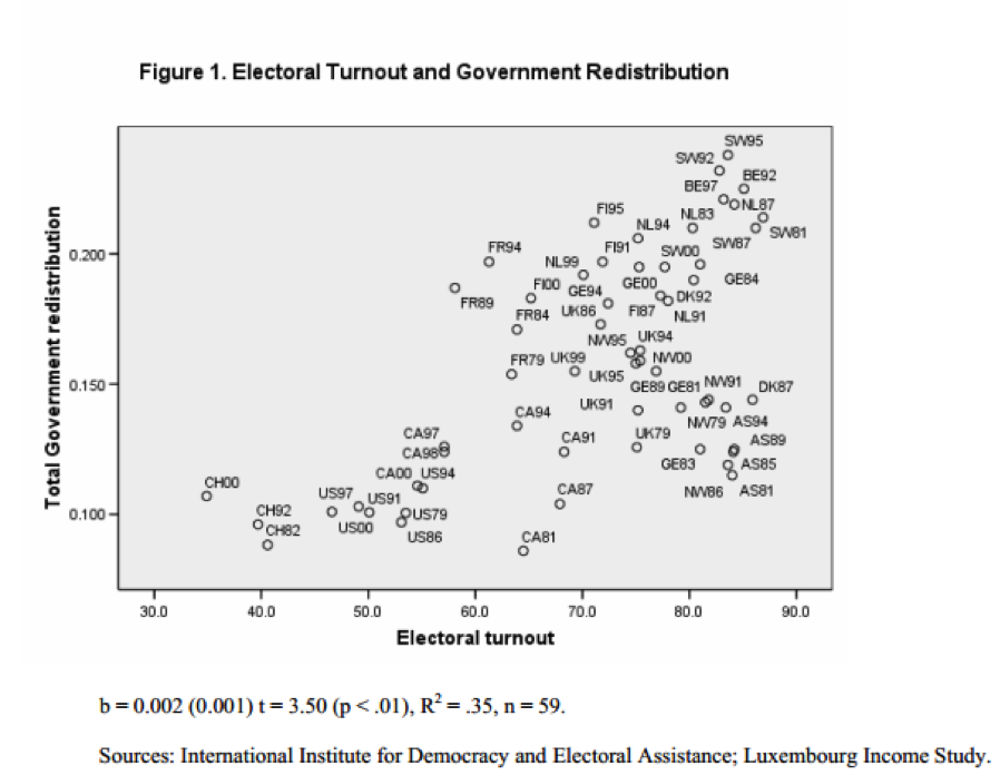 Figure 1. Electoral Turnout and Government Redistribution