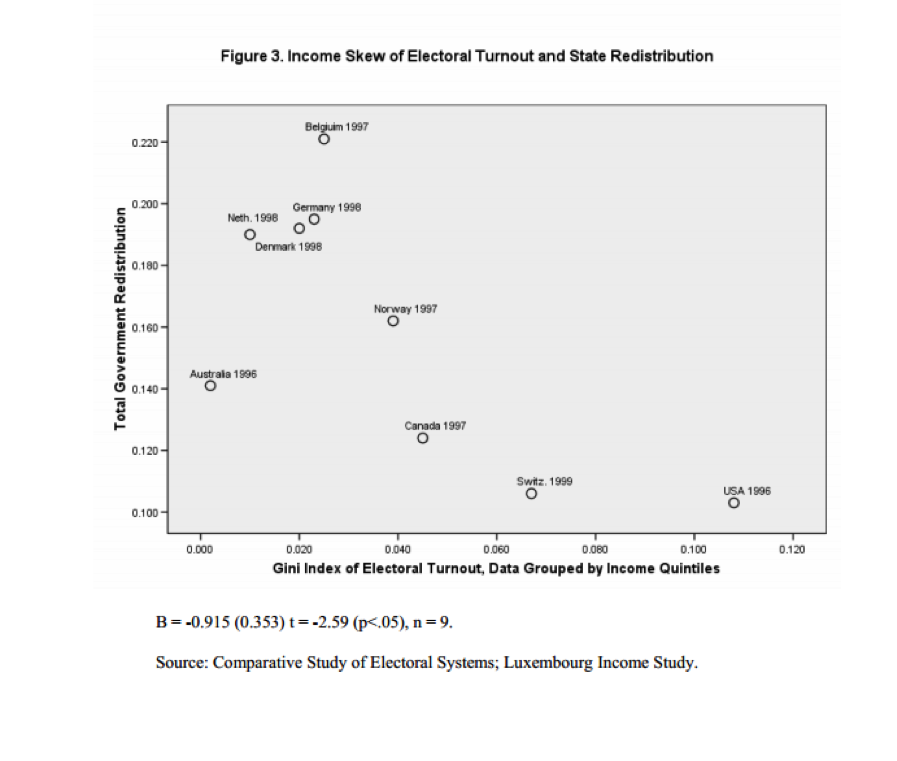 Figure 3. Income Skew of Electoral Turnout and State Redistribution