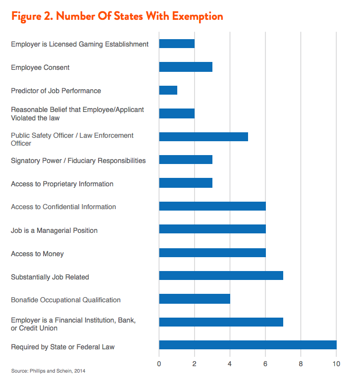 Figure 2. Number of States with Exemption