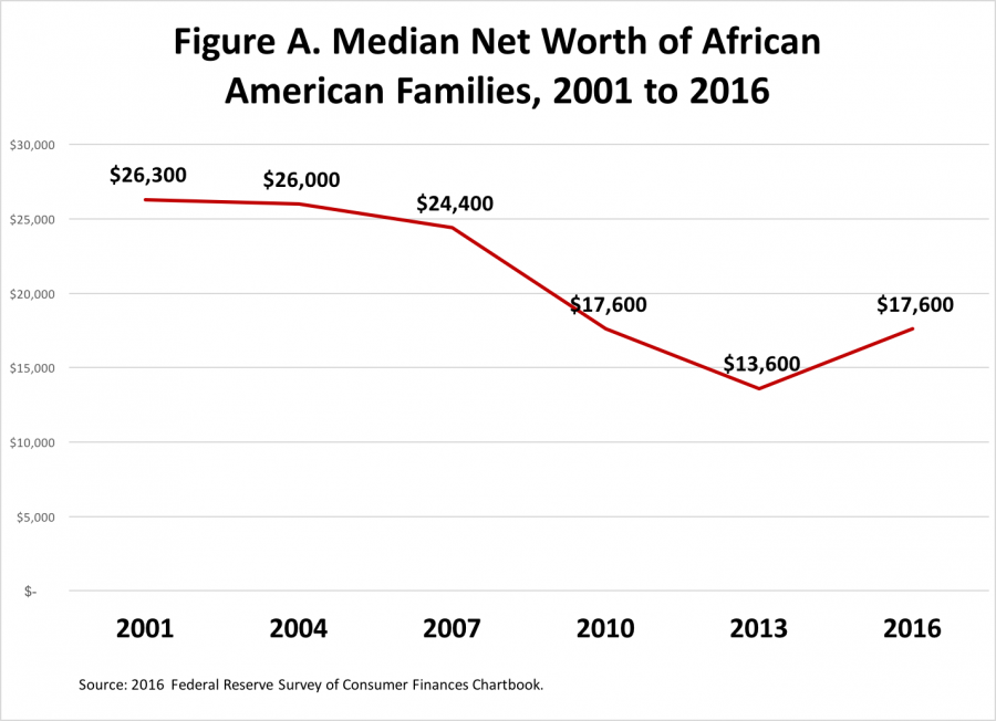Figure A. Median Net Worth of African American Families, 2001 to 2016