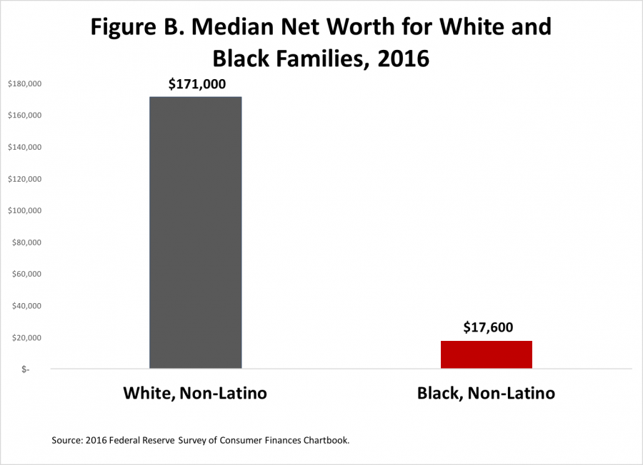 Figure B. Median Net Worth for White and Black Families, 2016.