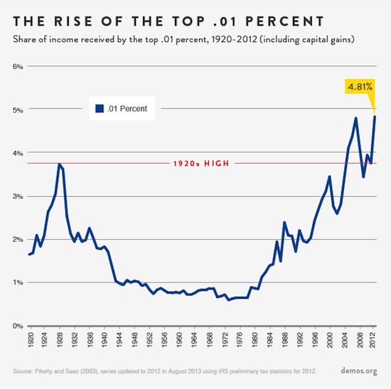 The rise of the top .01 percent: share of income received by the top .01 percent, 1920-2012 (including capital gains)