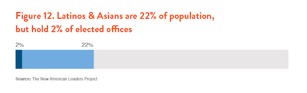 Figure 12. Latinos & Asians are 22% of population, but hold 2% of elected offices