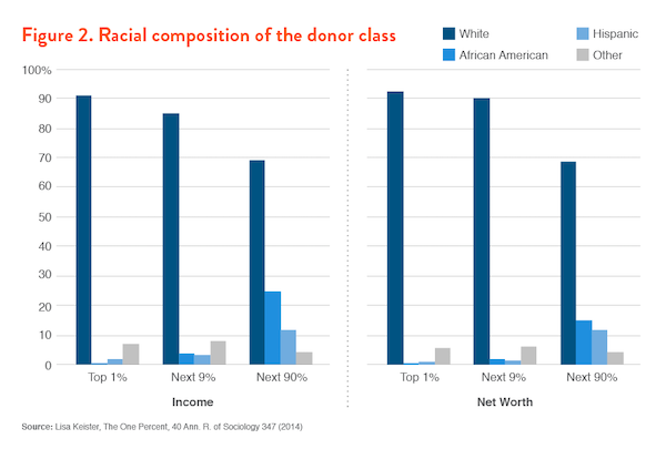 Figure 2. Racial composition of the donor class