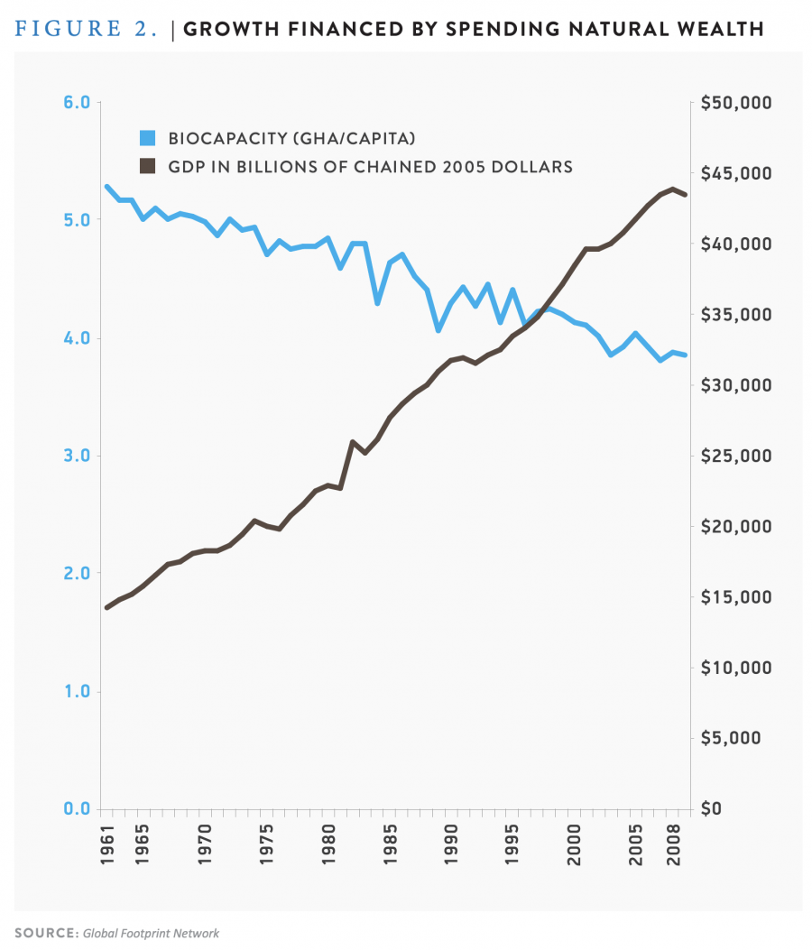 Figure 2. Growth Financed by Spending Natural Wealth