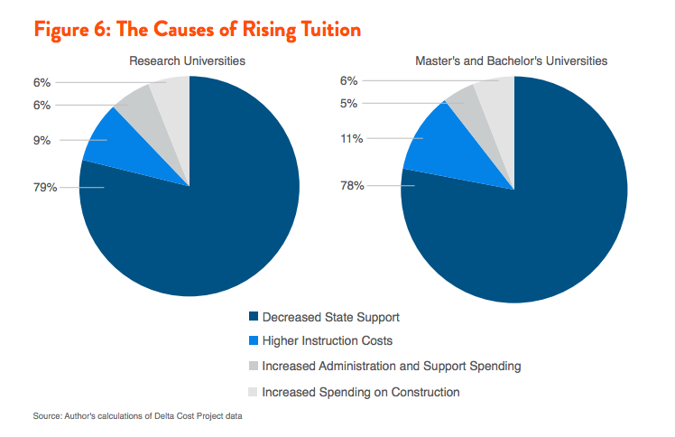 Figure 6: The Causes of Rising Tuition