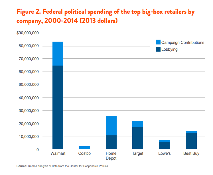 Figure 2. Federal political spending of the top big-box retailers by company, 2000-2014 (2013 dollars)