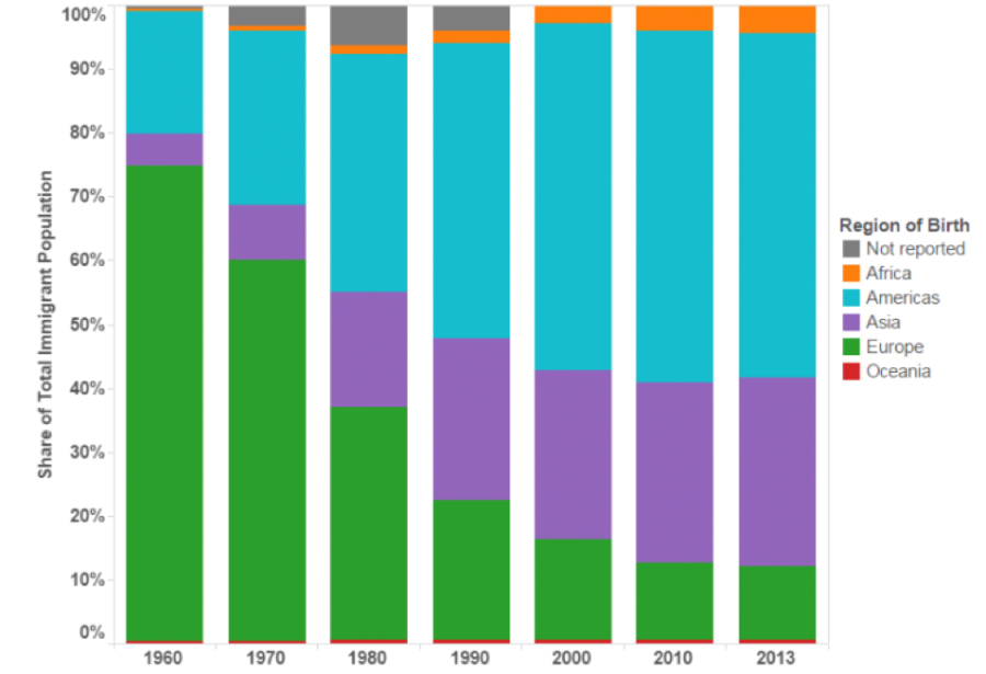 Immigration population from 1960 to 2013 by region of birth