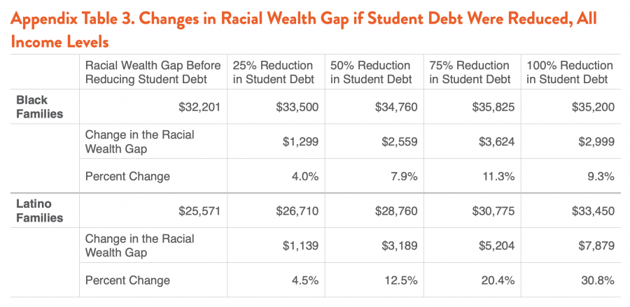 Appendix Table 3. Changes in Racial Wealth Gap if Student Debt Were Reduced, All Income Levels