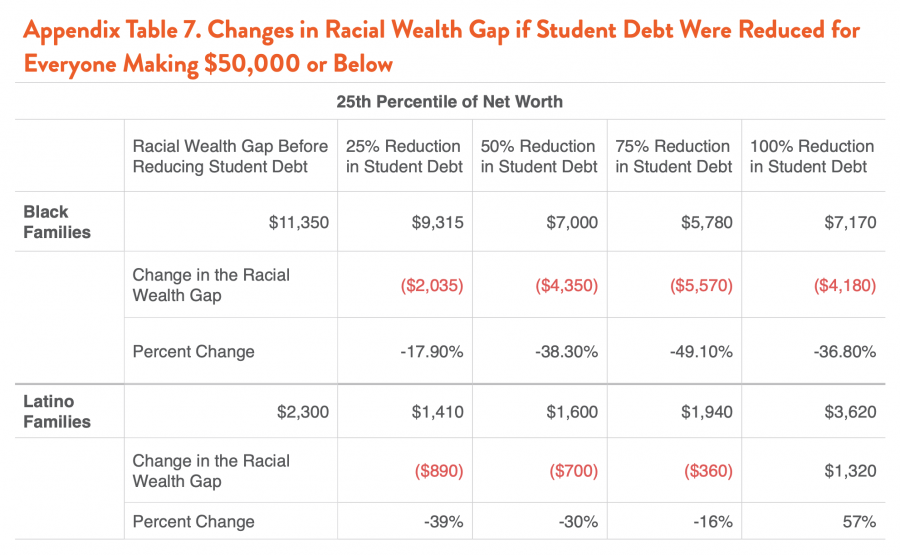 Appendix Table 7. Changes in Racial Wealth Gap if Student Debt Were Reduced for Everyone Making $50,000 or Below