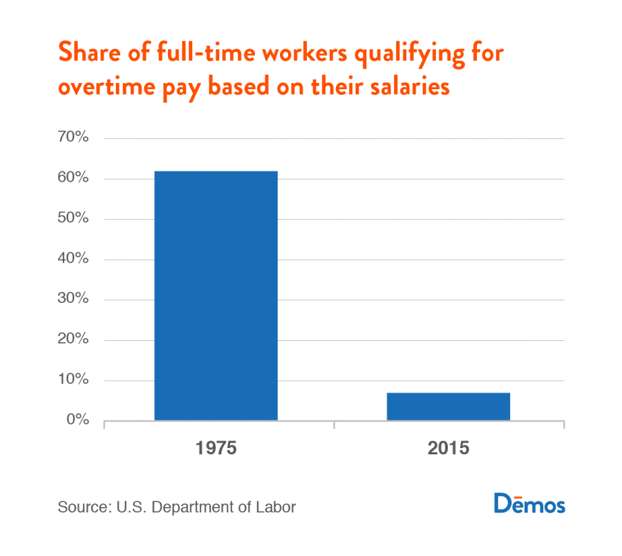 Share of full-time workers qualifying for overtime pay based on their salaries