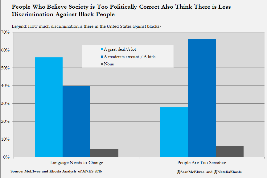 People Who Believe Society is Too Politically Correct Also Think There is Less Discrimination Against Black People