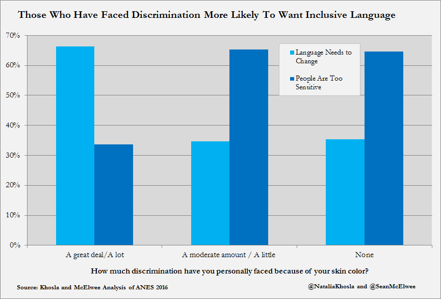 Those Who Have Faced Discrimination More Likely To Want Inclusive Language