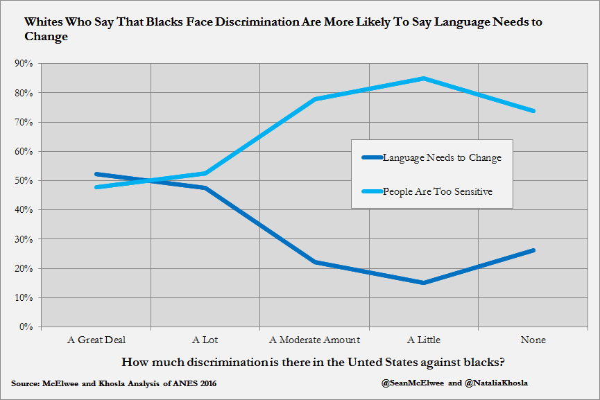Whites Who Say That Black Face Discrimination Are More Likely To Say Language Needs to Change