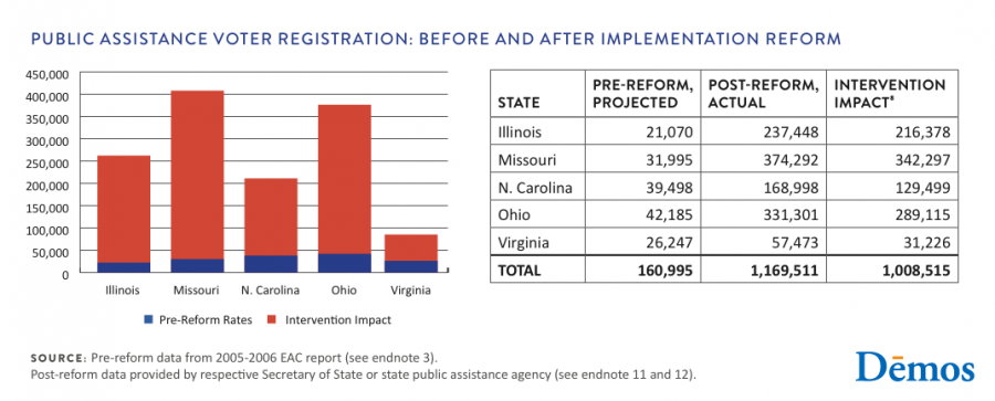 Public Assistance Voter Registration: Before and After Implementation Reform