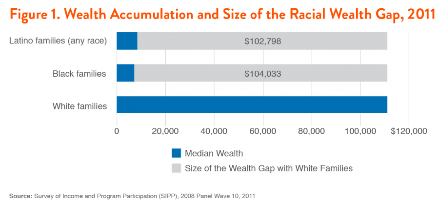 Figure 1. Wealth Accumulation and Size of the Racial Wealth Gap, 2011
